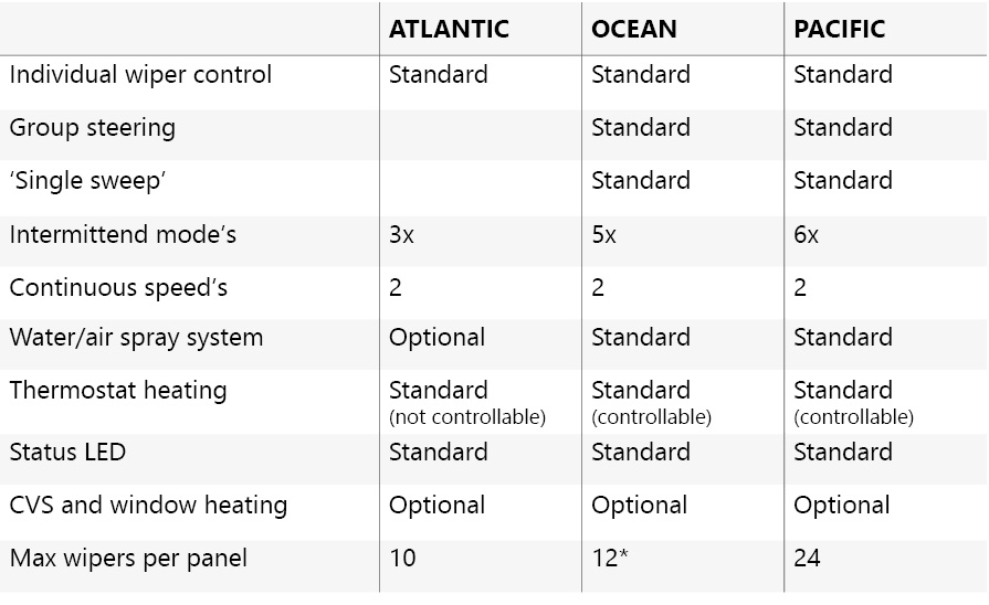 Pesch Seematz window wipers comparison